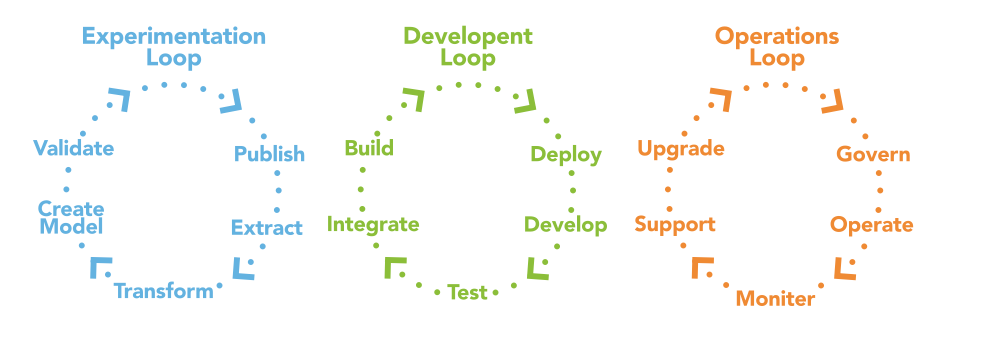 A diagram of a software development process

Description automatically generated